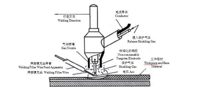 Terms about Manual TIG Welding